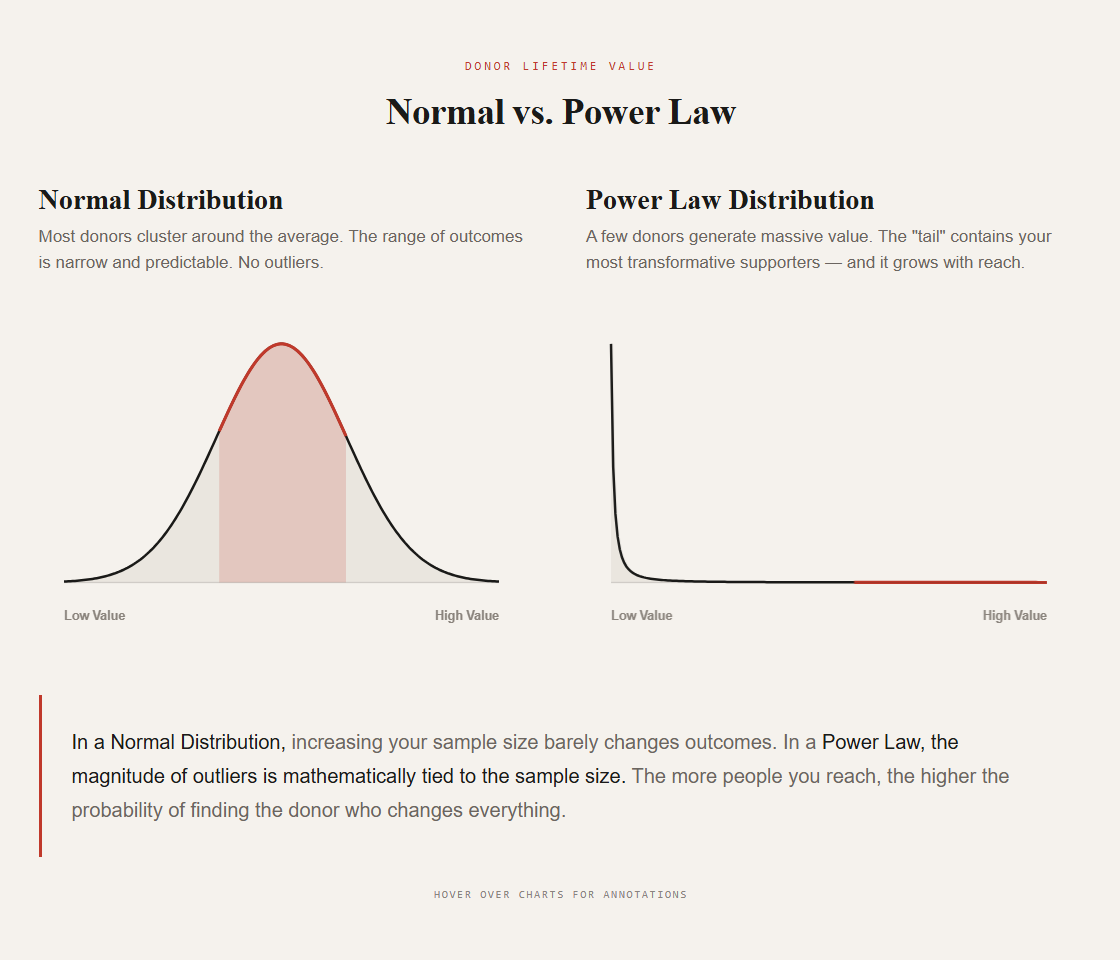 Normal Distribution vs Power Law Distribution — donor lifetime value comparison